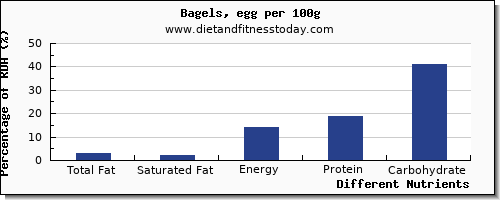 chart to show highest total fat in fat in a bagel per 100g